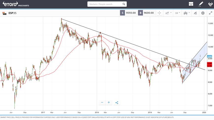Análisis técnico del Ibex 35 Análisis técnico del Ibex 35